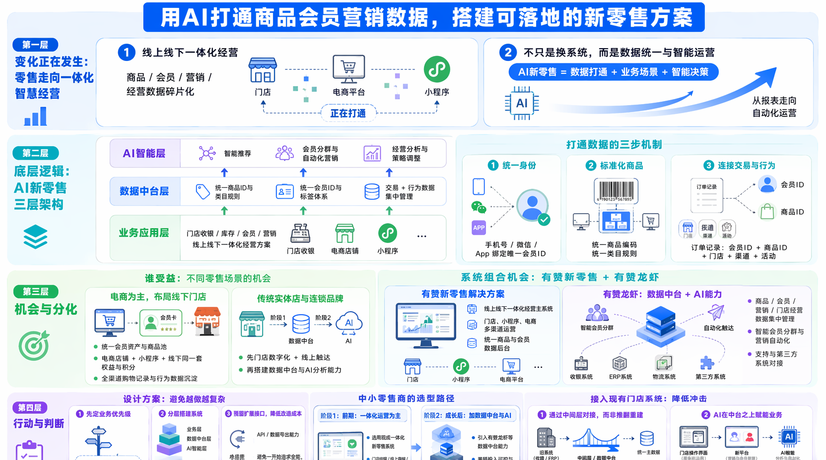 AI新零售整体方案怎么设计更可落地？