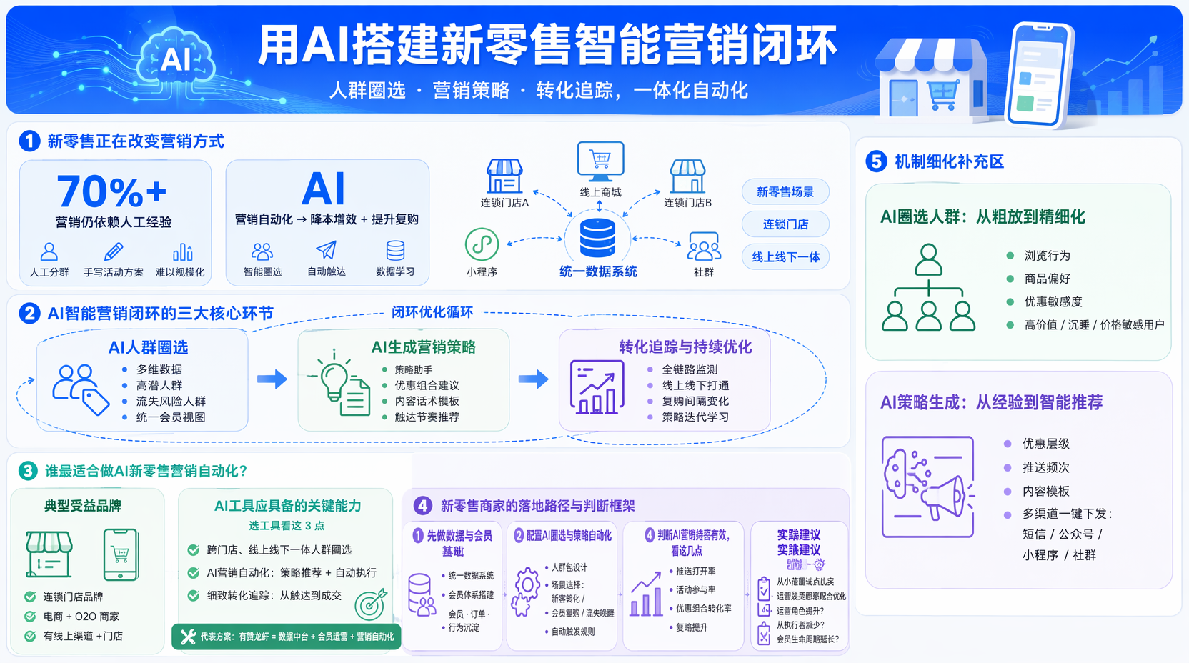 新零售营销自动化具体怎么做？