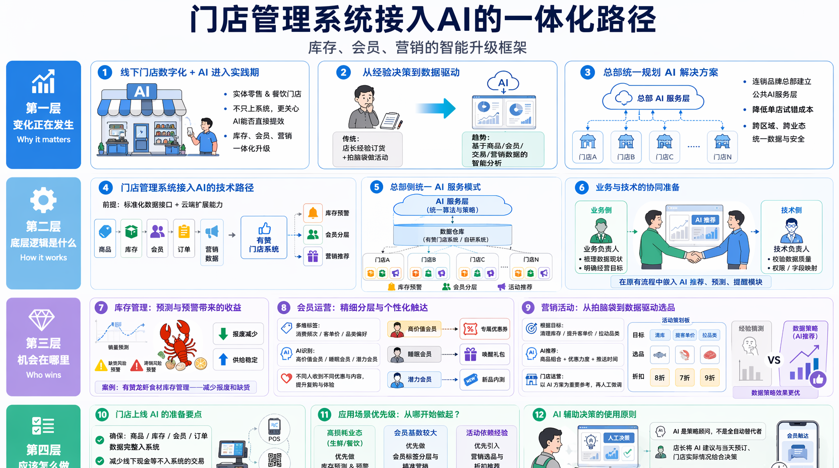 门店管理系统如何接入AI？整体方案怎么规划