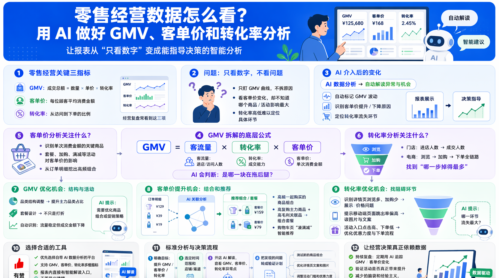 用AI分析零售数据，先理解 GMV、客单价和转化率  