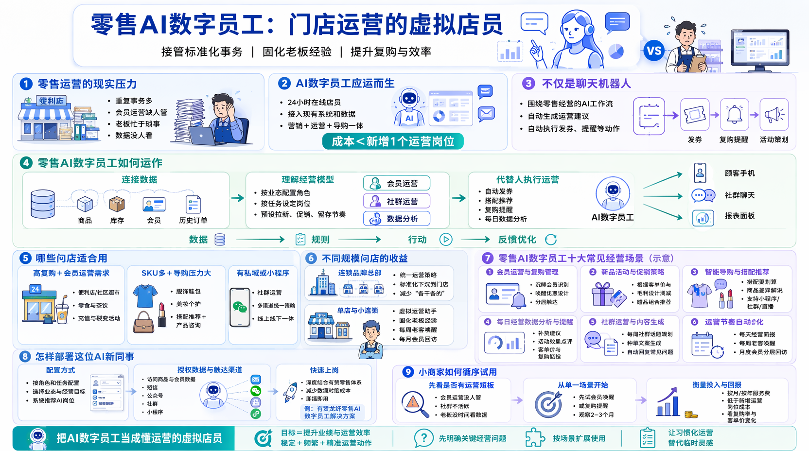 零售AI数字员工到底是什么？和传统系统有何区别