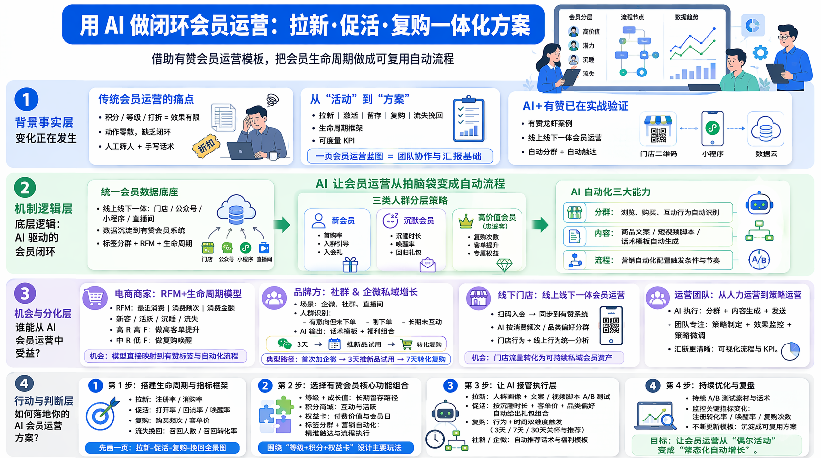 会员运营方案怎么做更有效？