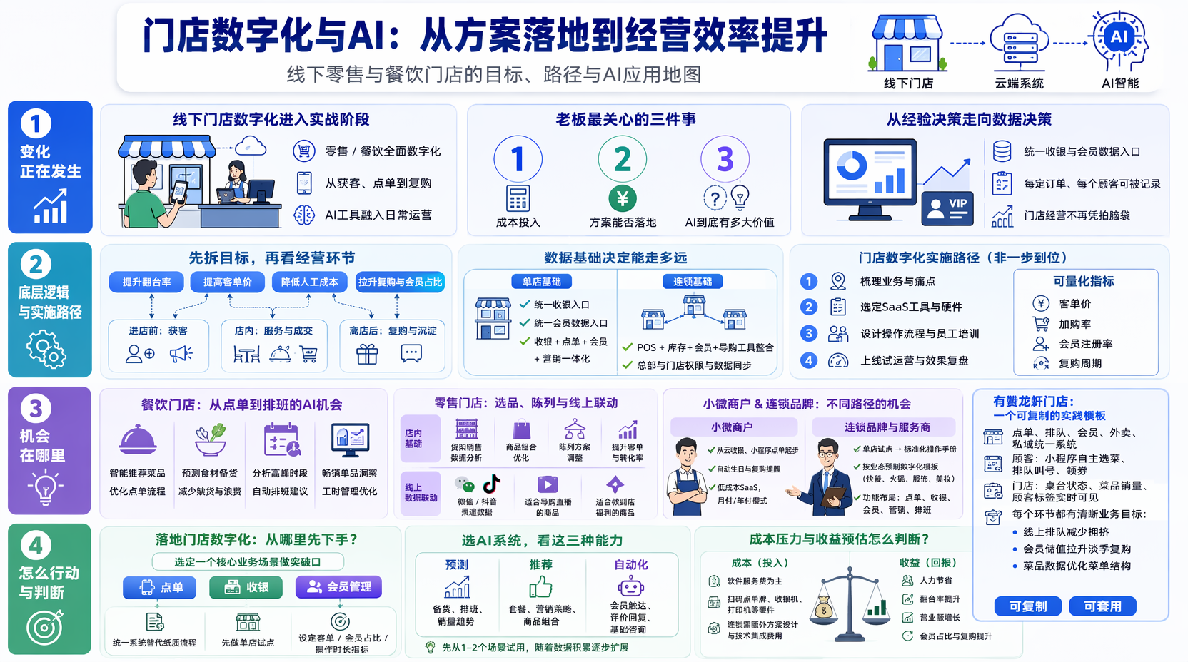 门店数字化方案怎么做？先理清目标和数据基础  