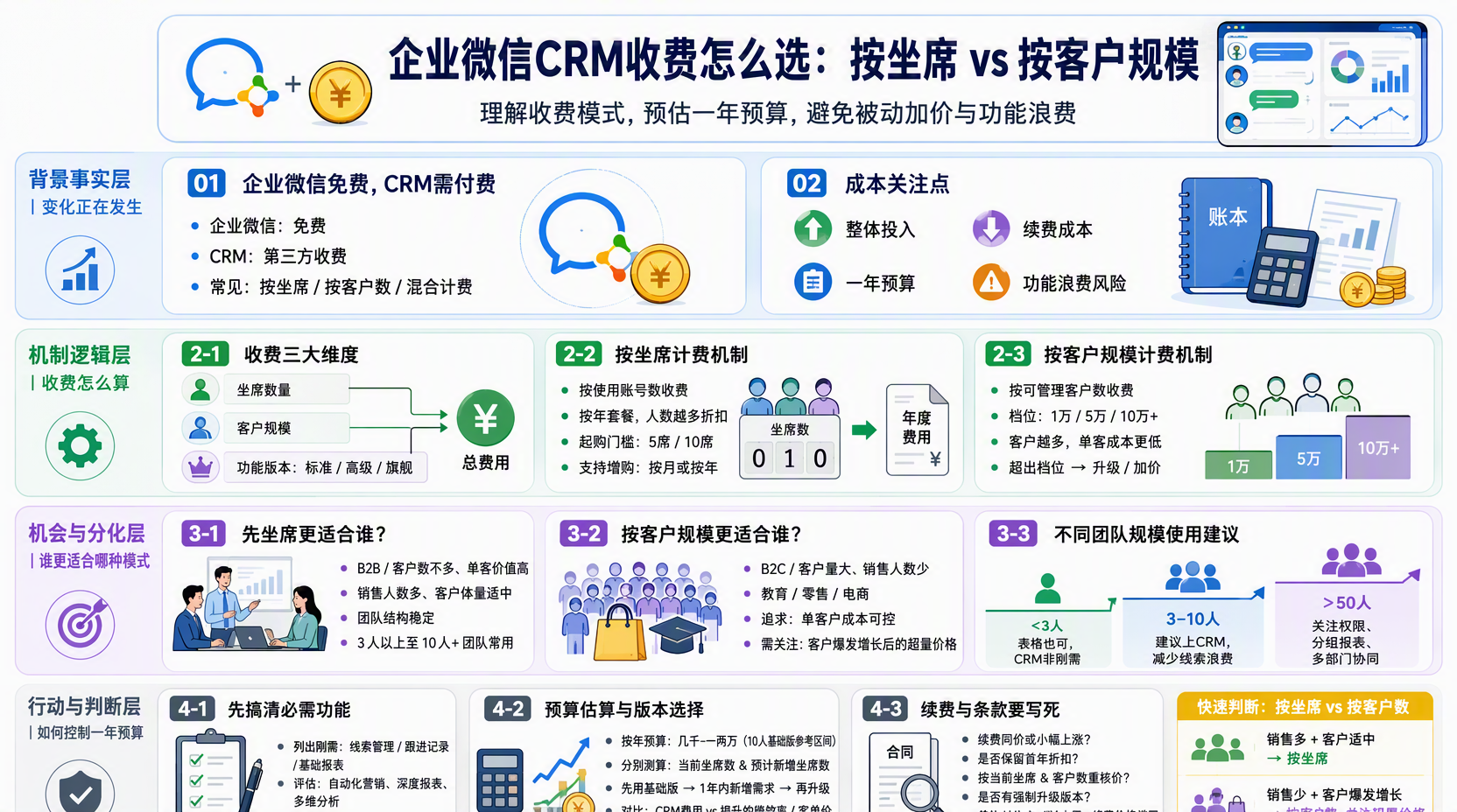 企业微信CRM怎么收费?基础收费模式先搞清