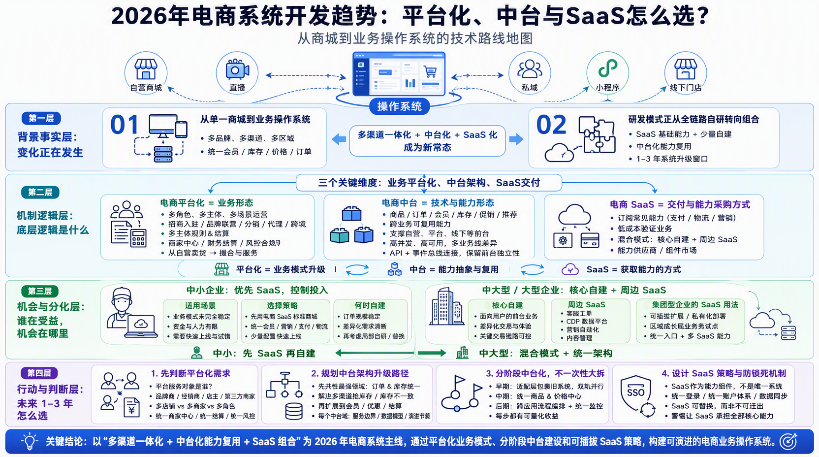 2026年电商系统开发有哪些新趋势?