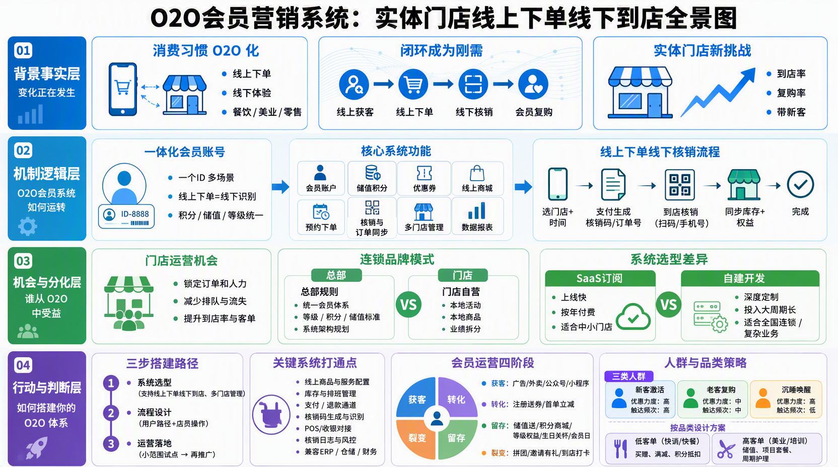 O2O会员营销系统方案需要哪些核心功能?