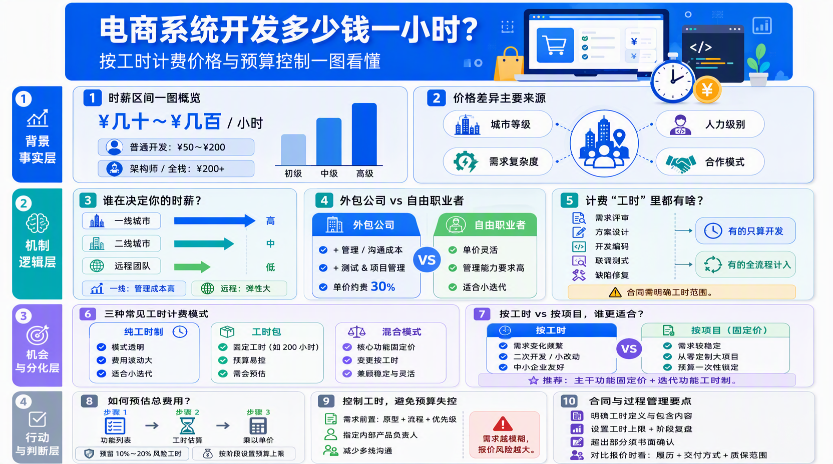 电商系统开发多少钱一小时?常见价格区间