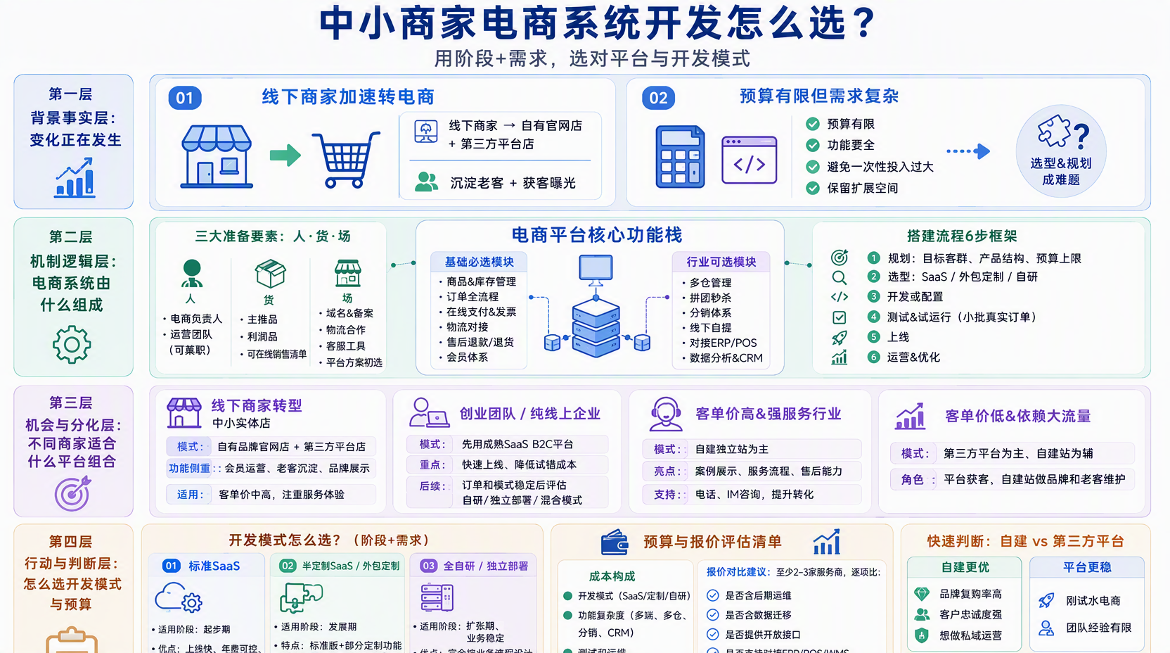 中小商家适合做什么样的电商平台?