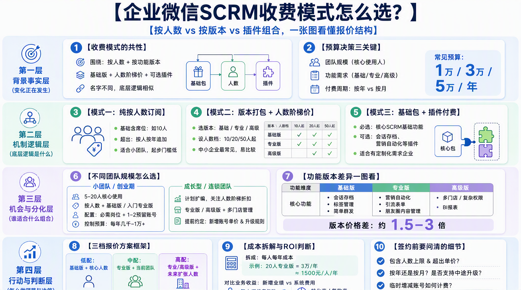 企微scrm怎么收费?主流收费模式有哪些