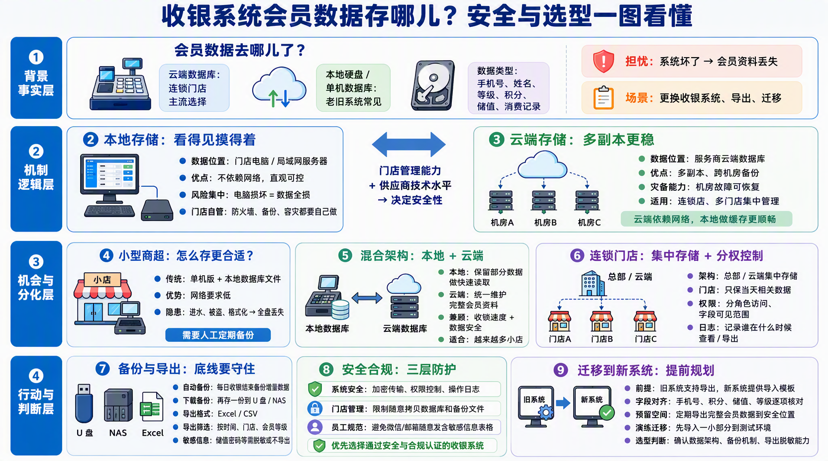 收银系统会员资料在什么地方?