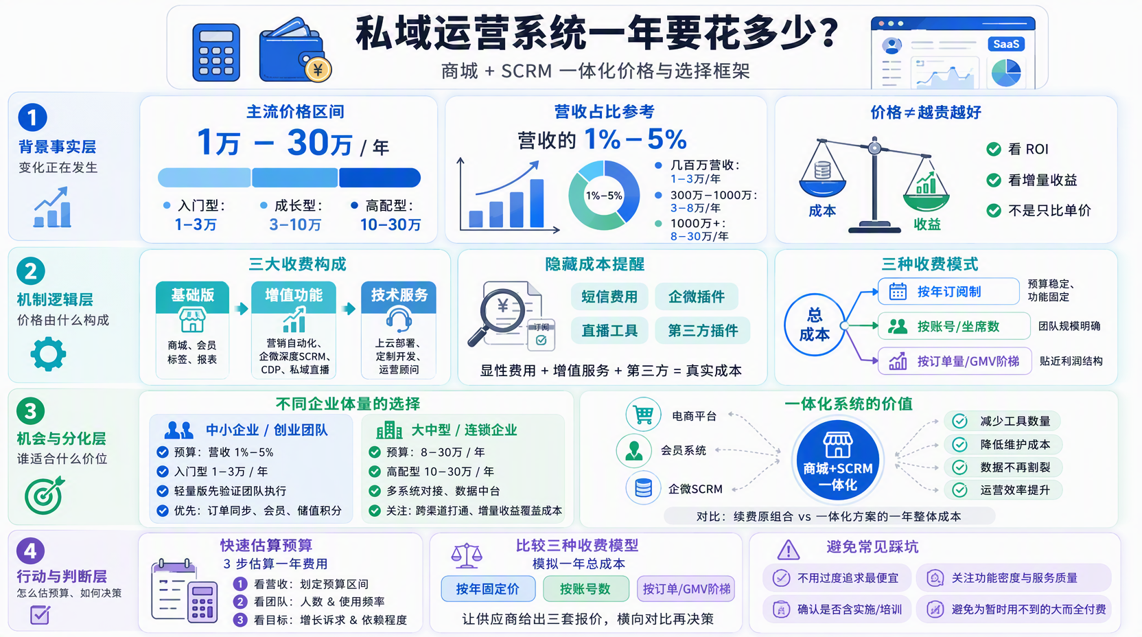 私域运营系统多少钱一年,常见价格区间?