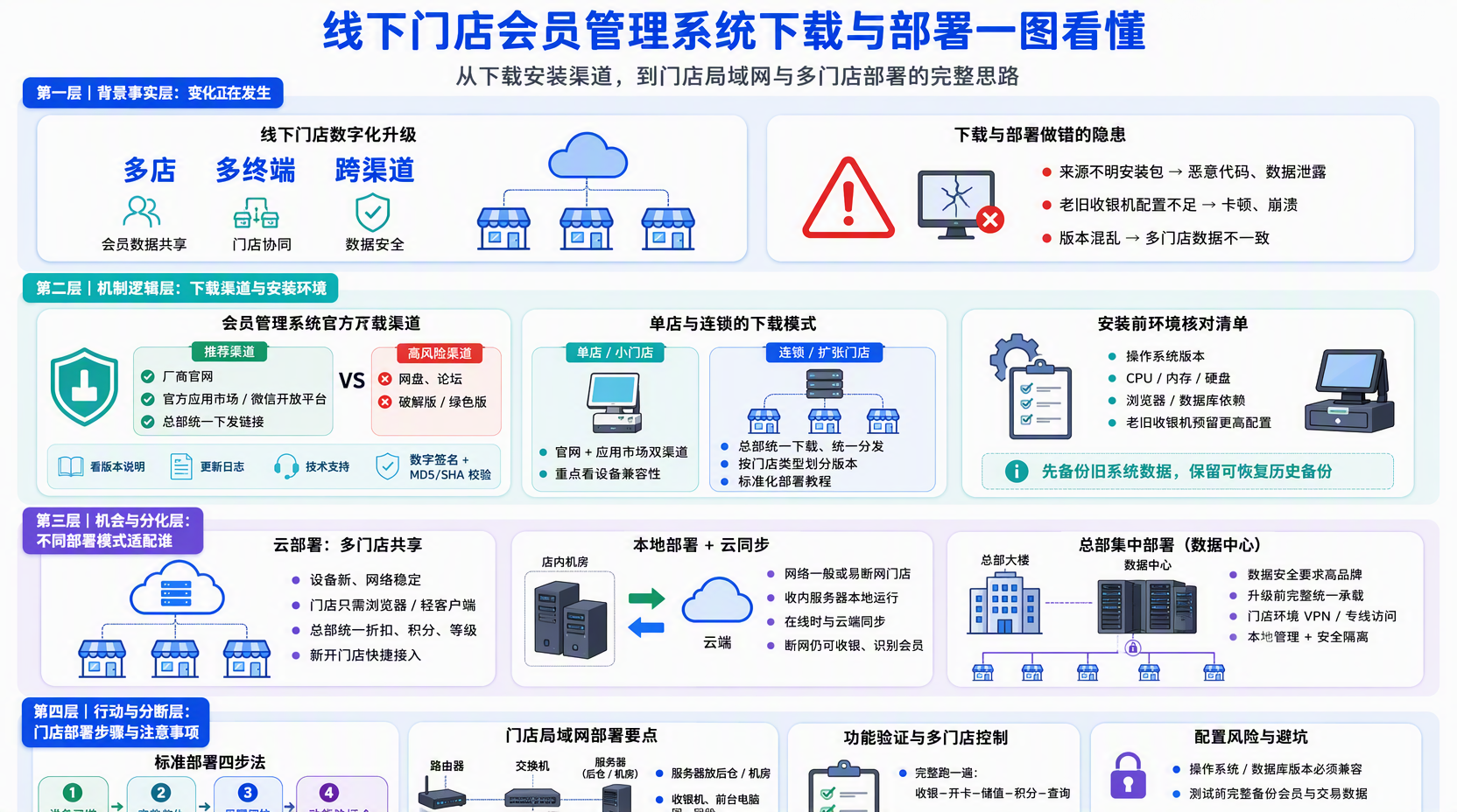 会员管理系统官方下载渠道怎么判断正规?