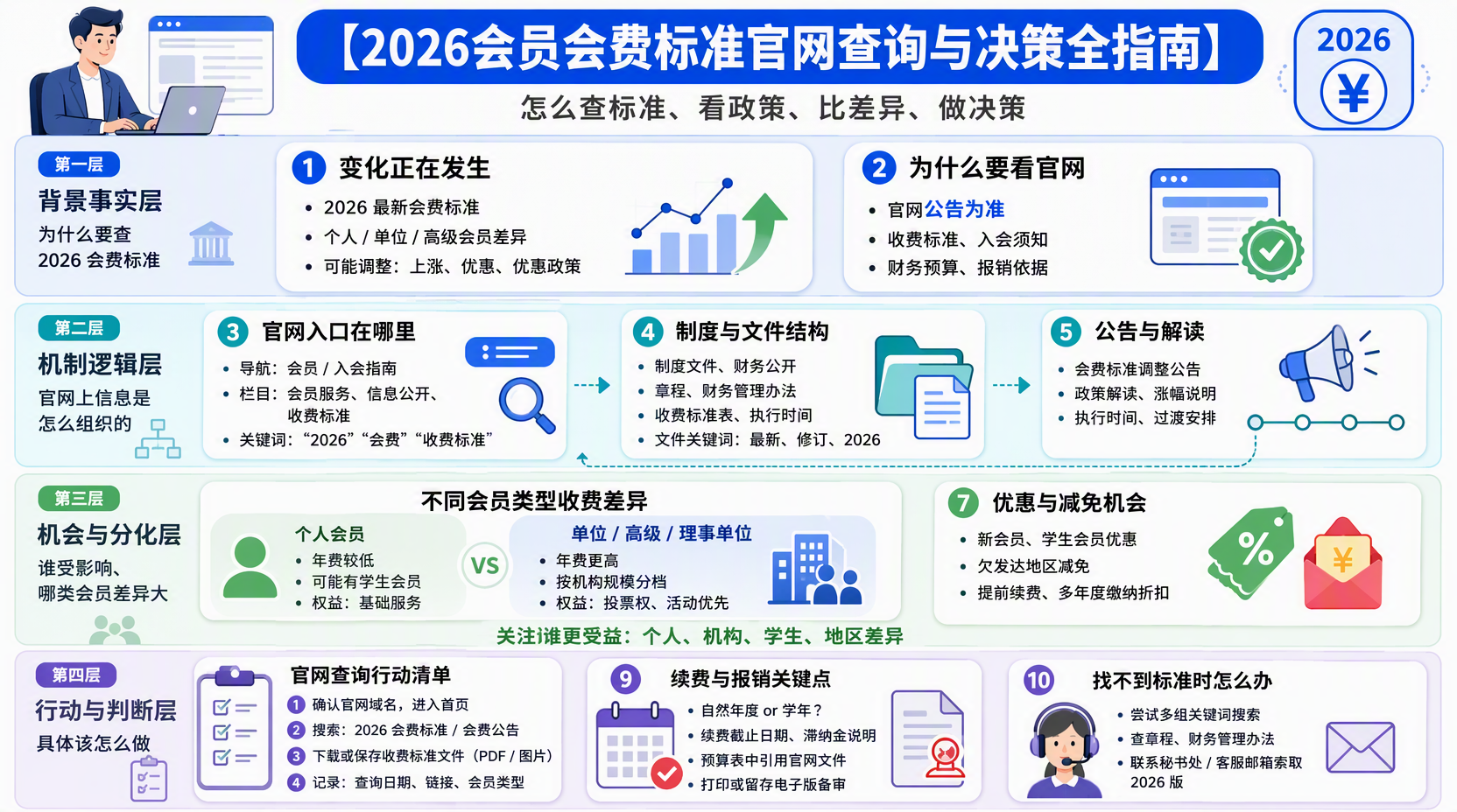 在官网哪里查到2026会员收费标准?