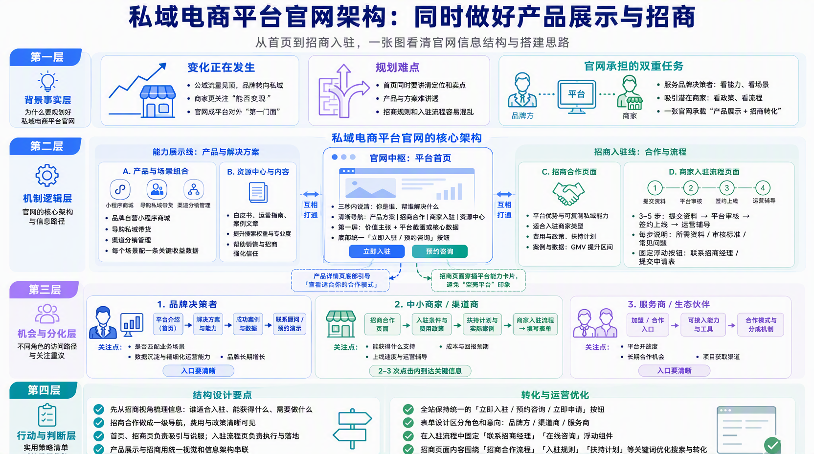 私域电商平台官网需要包含哪些核心模块?
