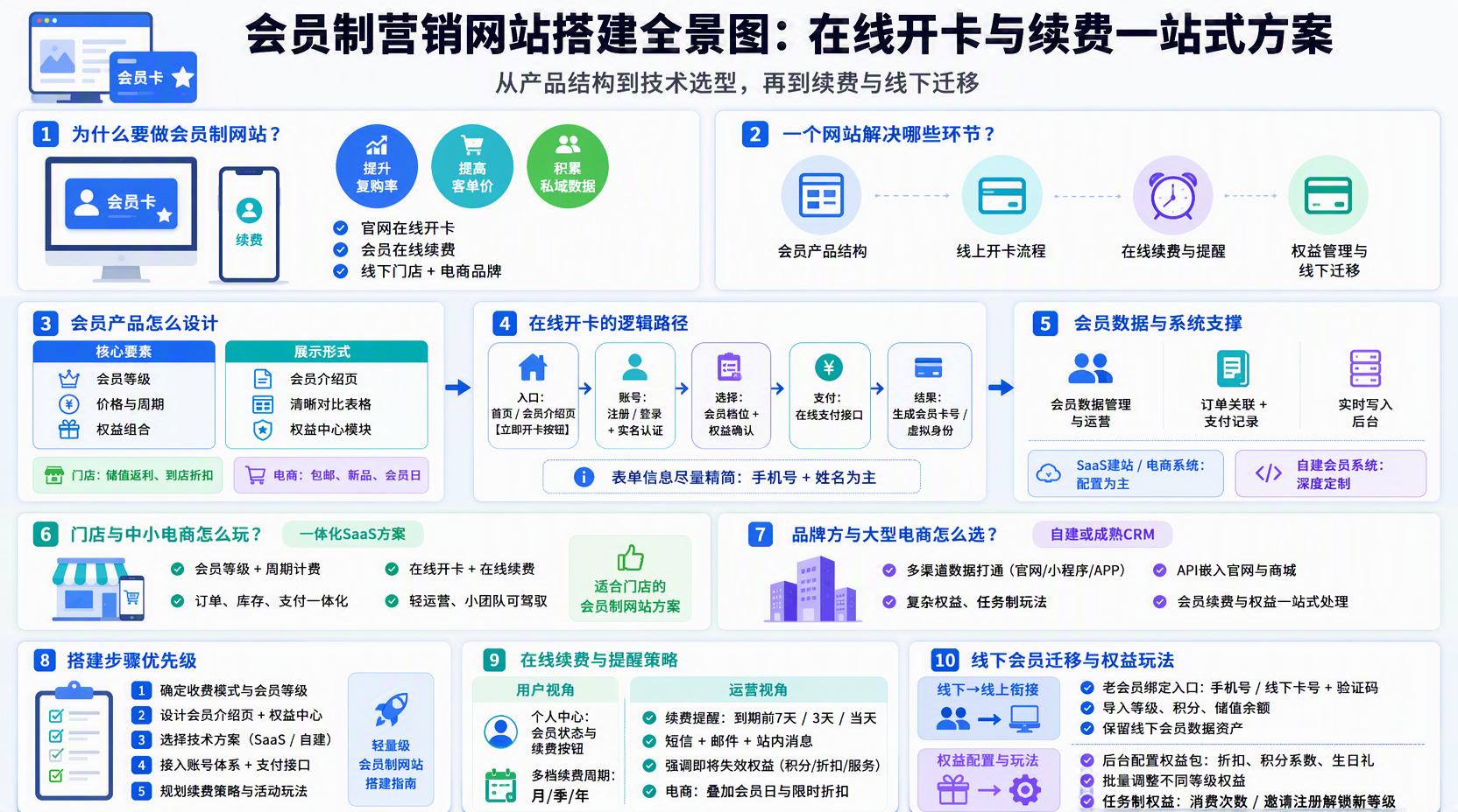 一、会员制营销网站怎么做?先理清产品结构