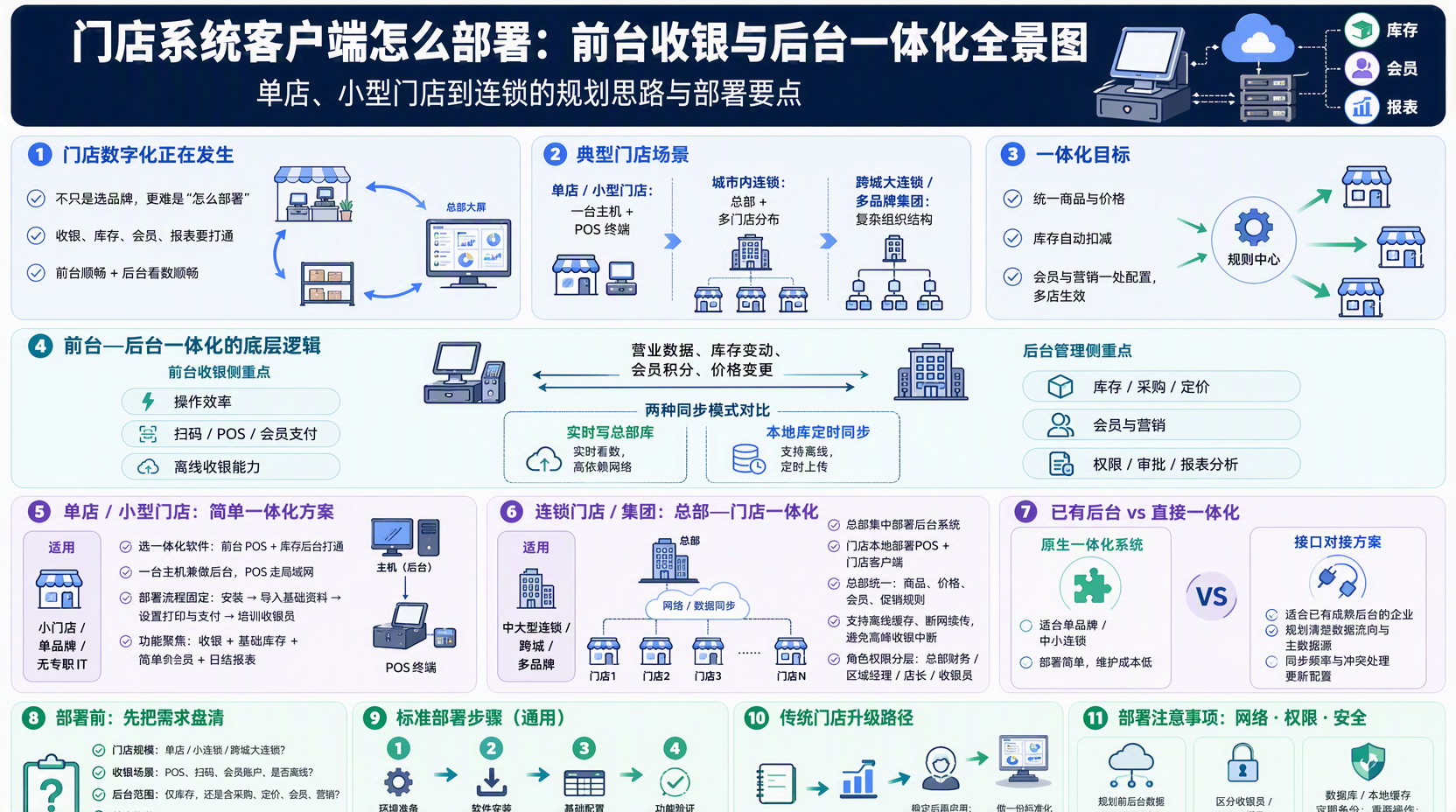 规划一体化门店系统部署要明确哪些需求?