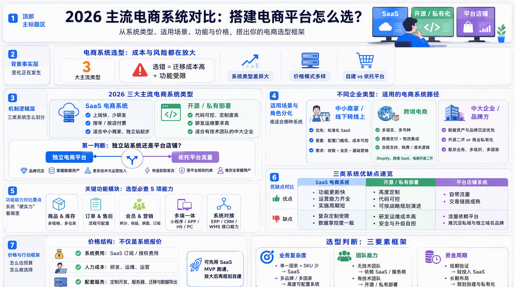 2026主流电商系统有哪些?先看三大类型