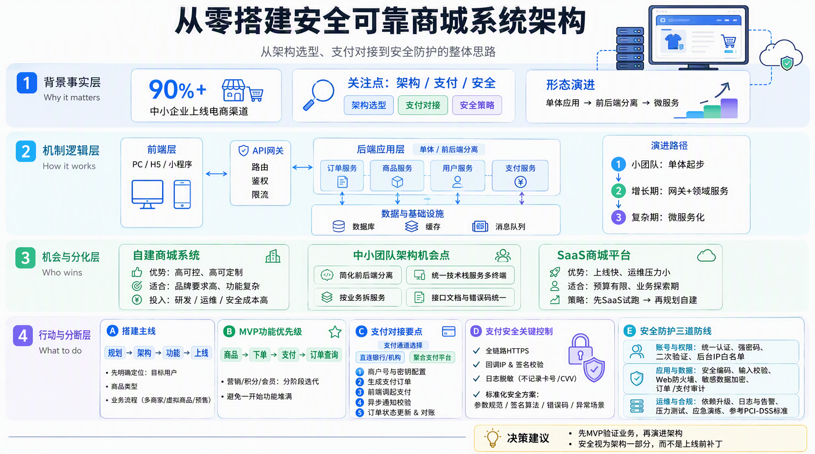 商城系统网站怎么从零搭建?