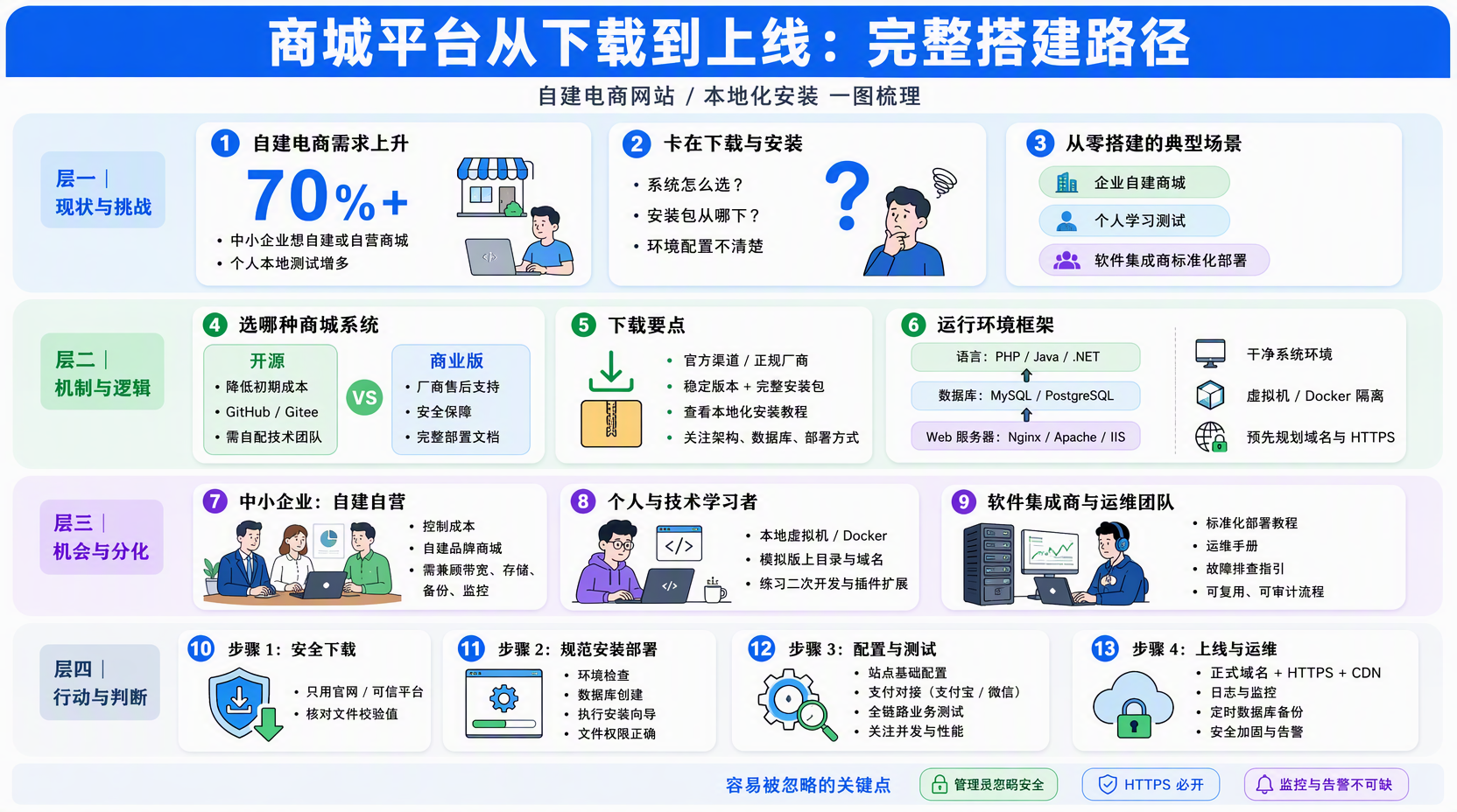 商城平台系统怎么下载选哪种更合适?