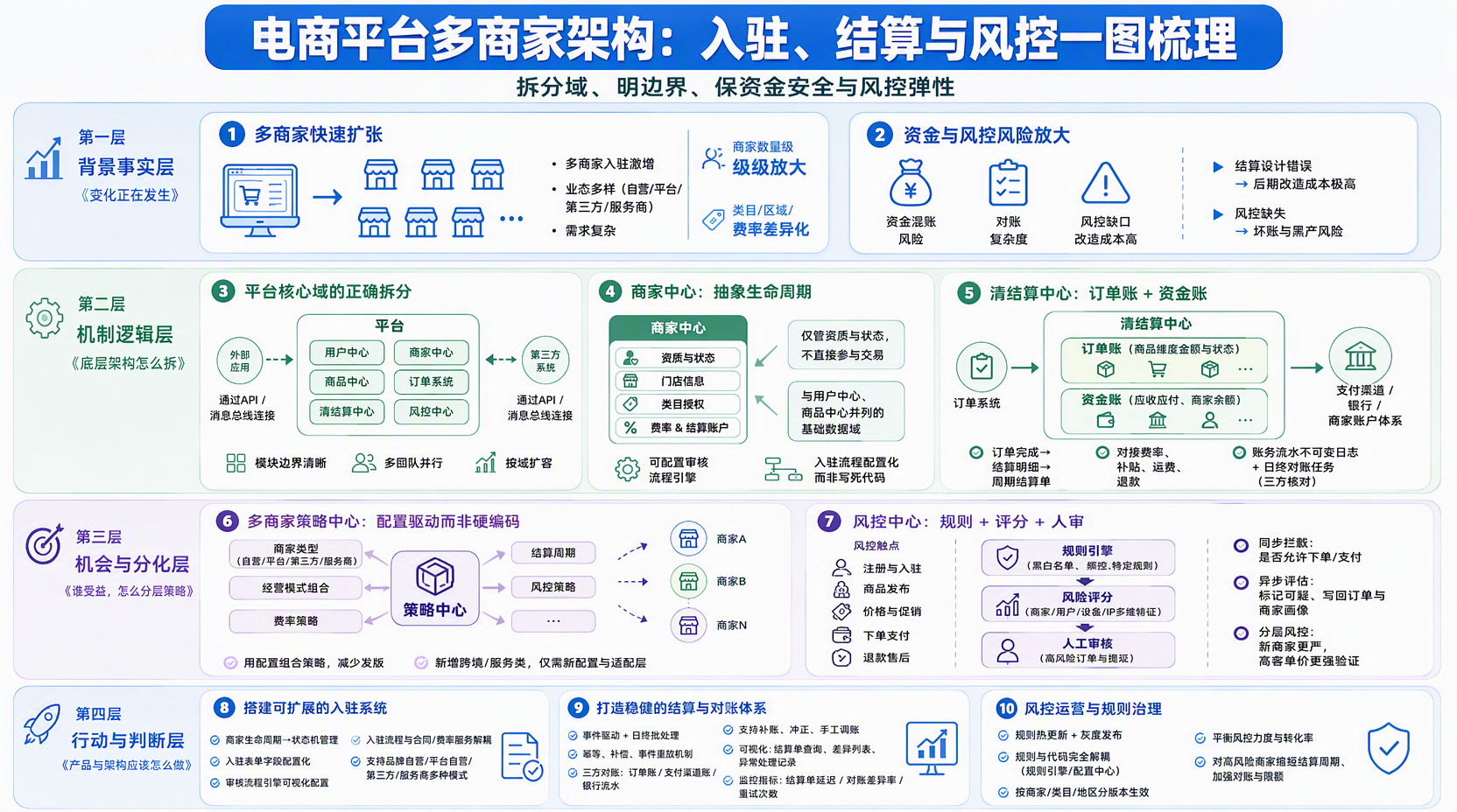 多商家入驻系统怎么设计?