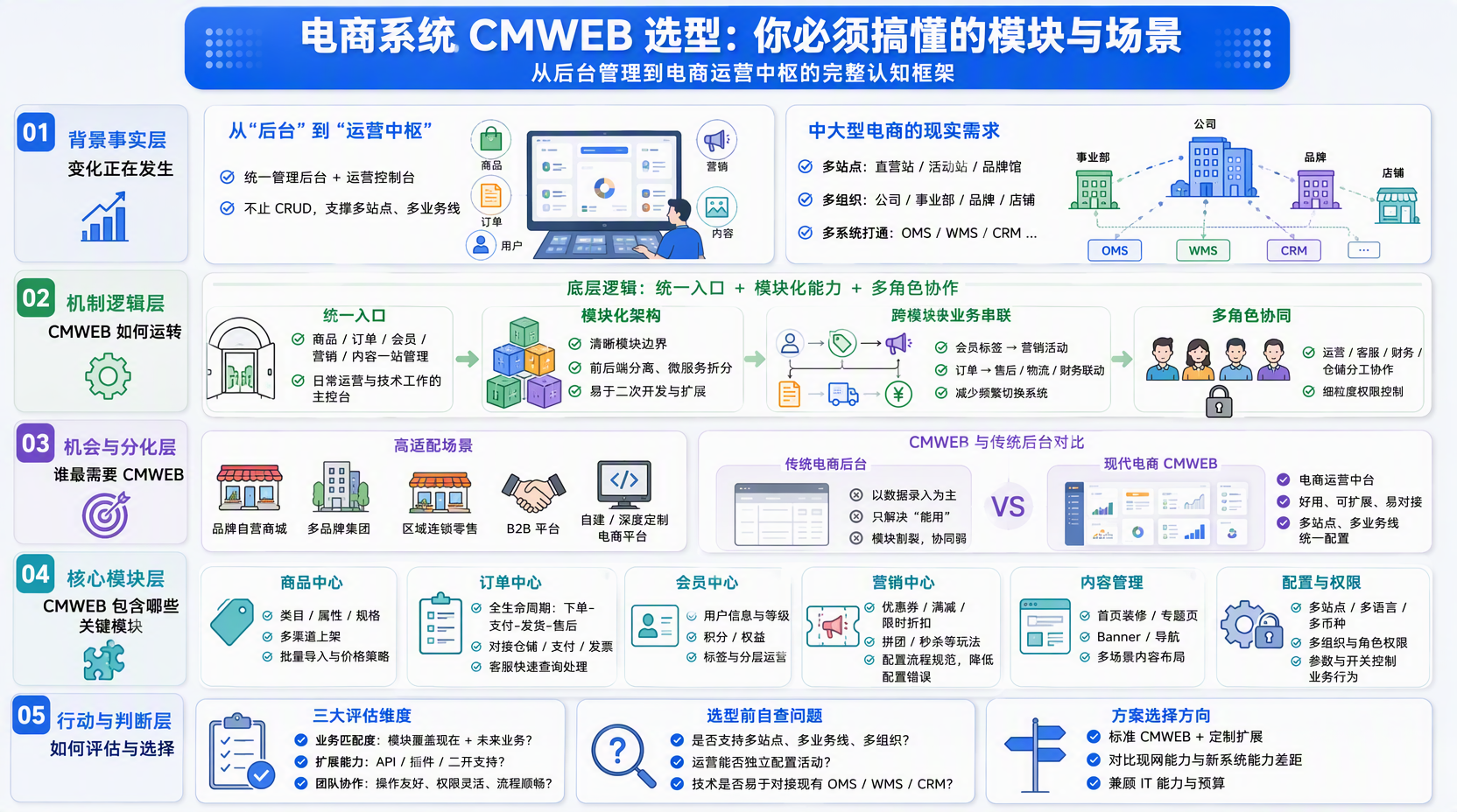 电商系统CMWEB是什么？整体功能和角色定位
