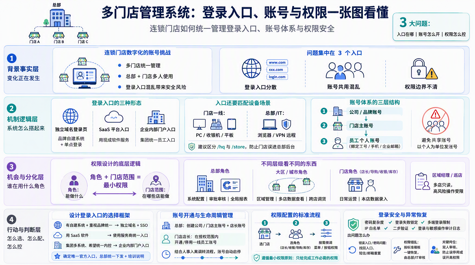 门店管理系统登录入口在哪里更合适?
