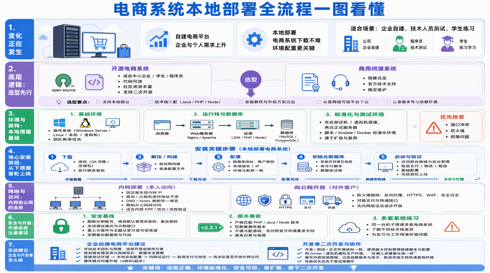 选哪种电商系统下载更合适？
