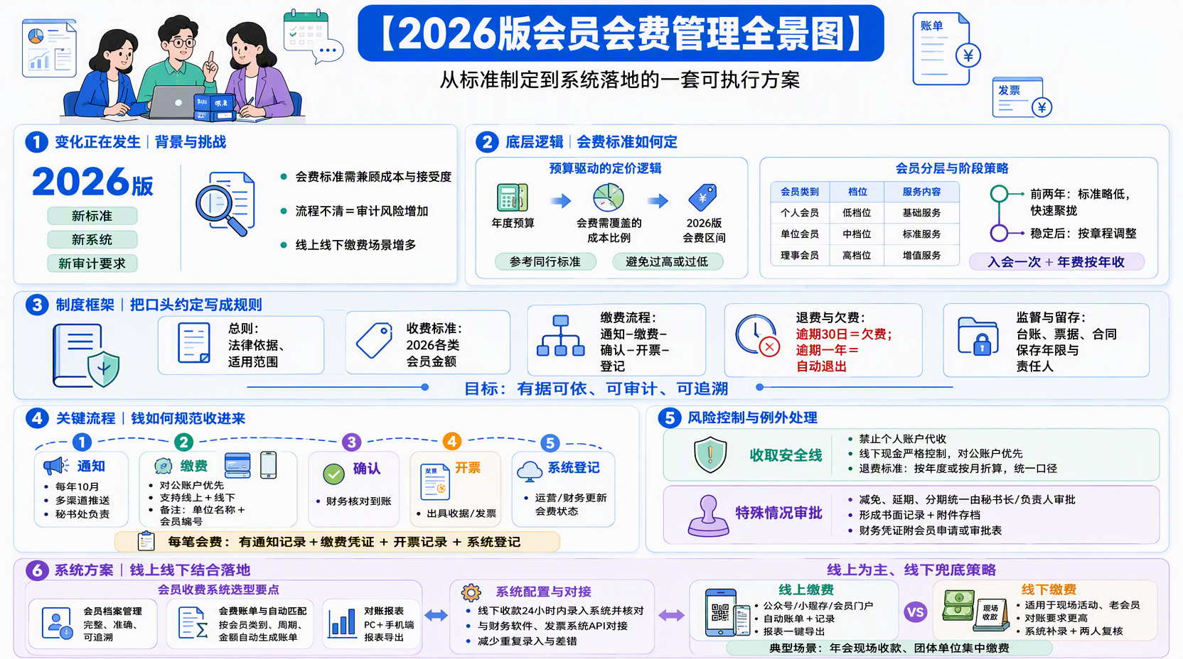 2026版会员会费缴纳标准怎么制定?