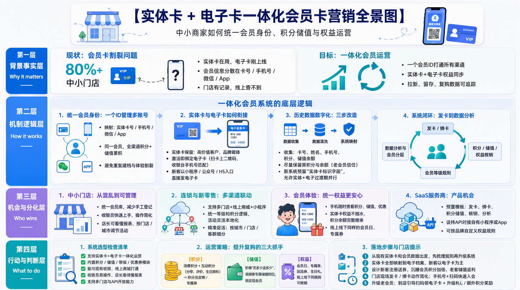 门店会员卡营销怎么做才能一体化?