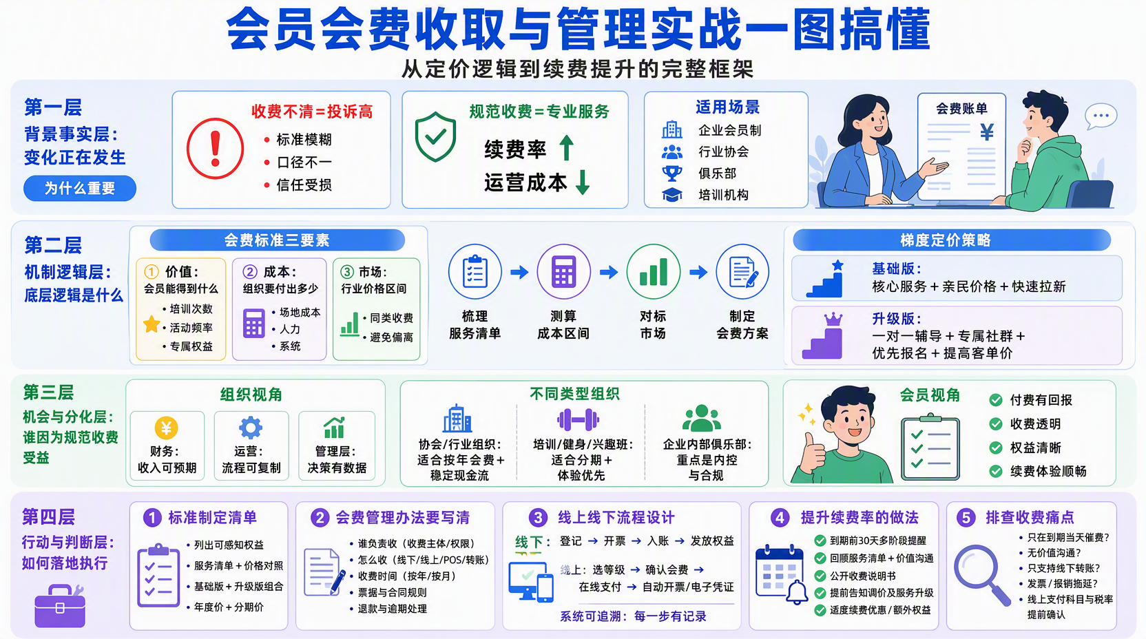 会员会费收取标准怎么定更合理?