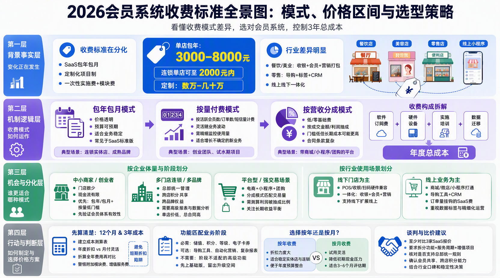 2026年会员系统收费标准大致在哪个区间?