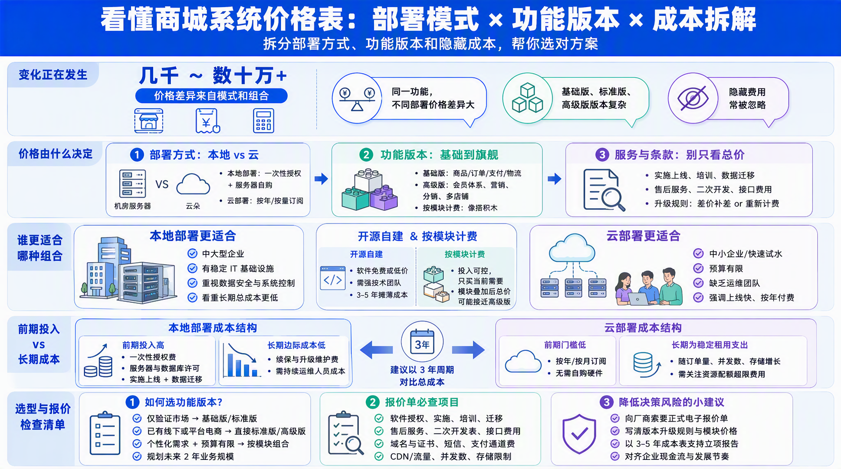 不同部署模式的商城系统价格差多少?