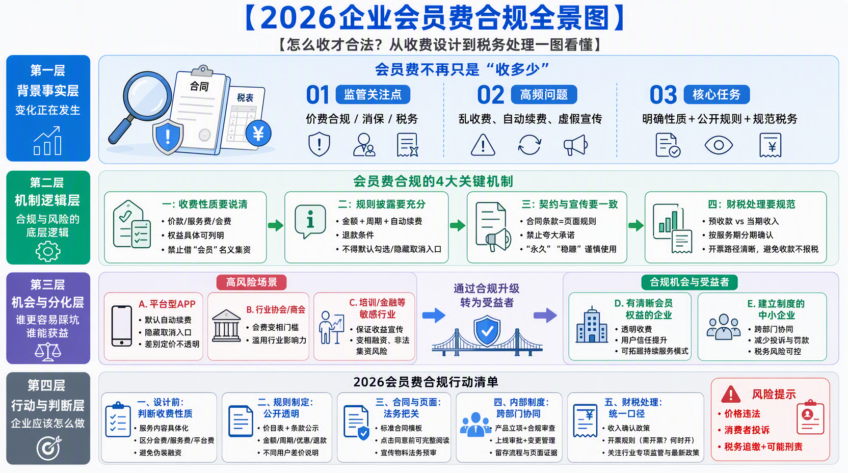 2026企业会员费怎么收才算合法合规?