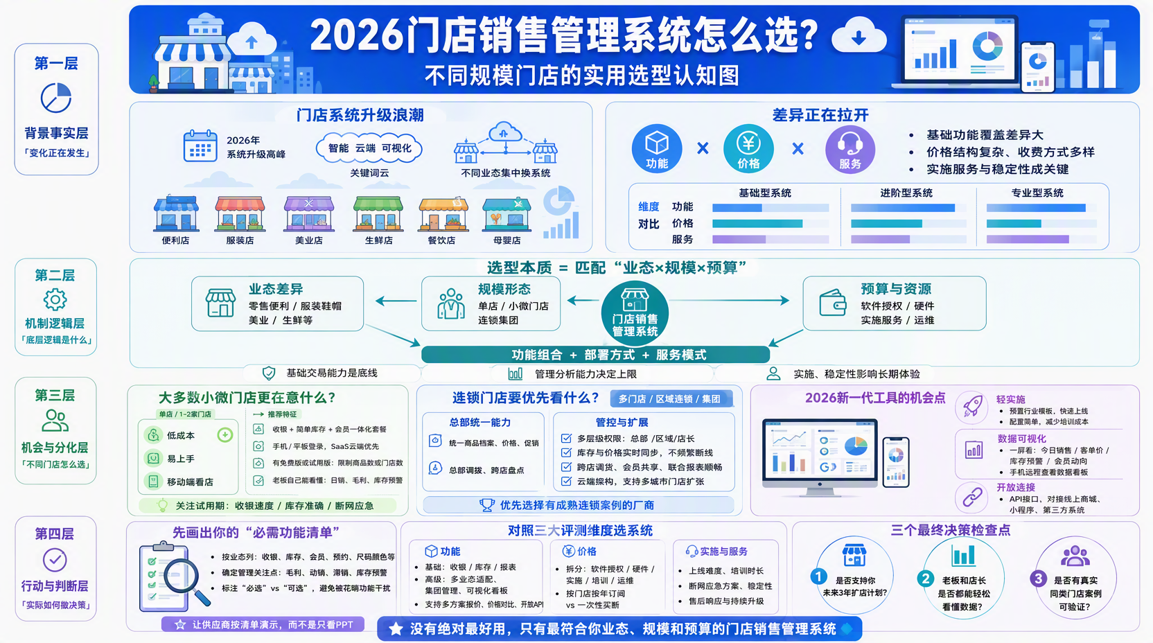 门店销售管理系统需要哪些核心功能?