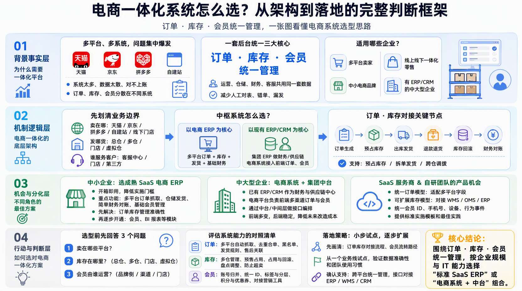 电商一体化方案怎么规划整体架构?