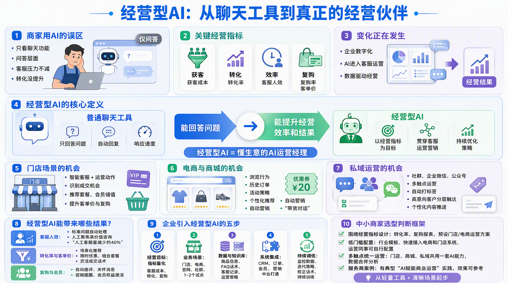 什么是经营型AI？和普通聊天工具差在哪
