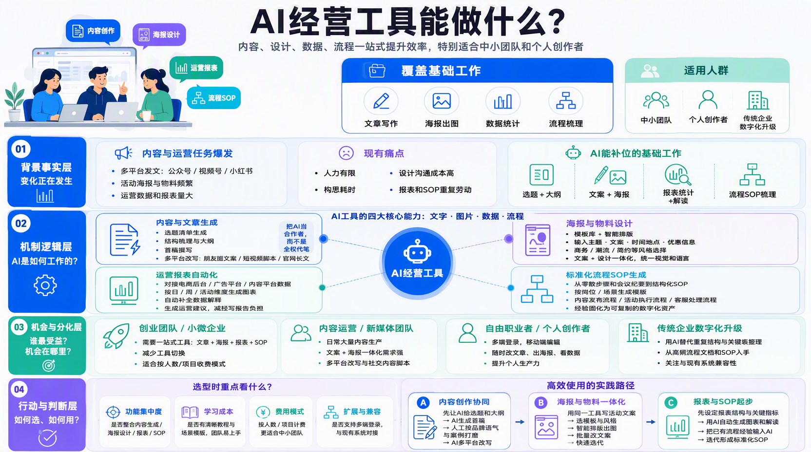 AI经营工具有哪些能力?一站式理解