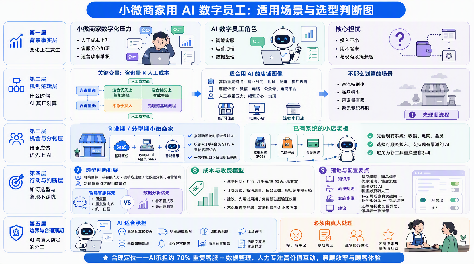 什么类型的小微商家更适合用AI数字员工?