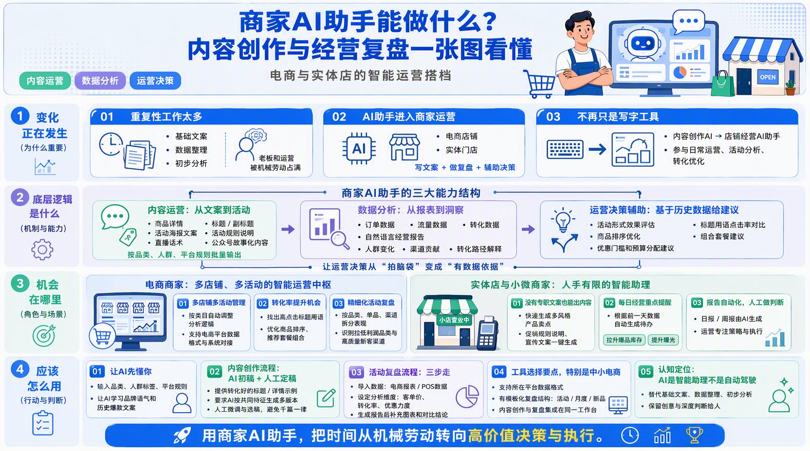 商家AI助手能做哪些工作?整体能力怎么理解
