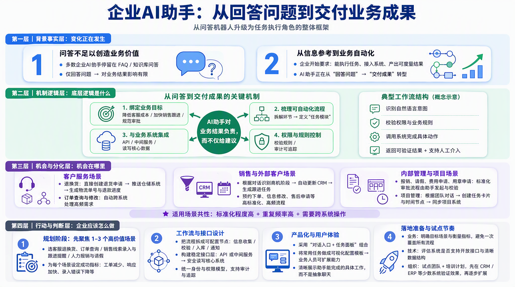 企业AI助手如何从回答问题走向交付成果?