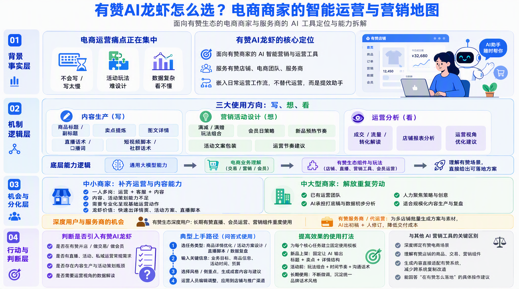 有赞AI产品有哪些使用方向?