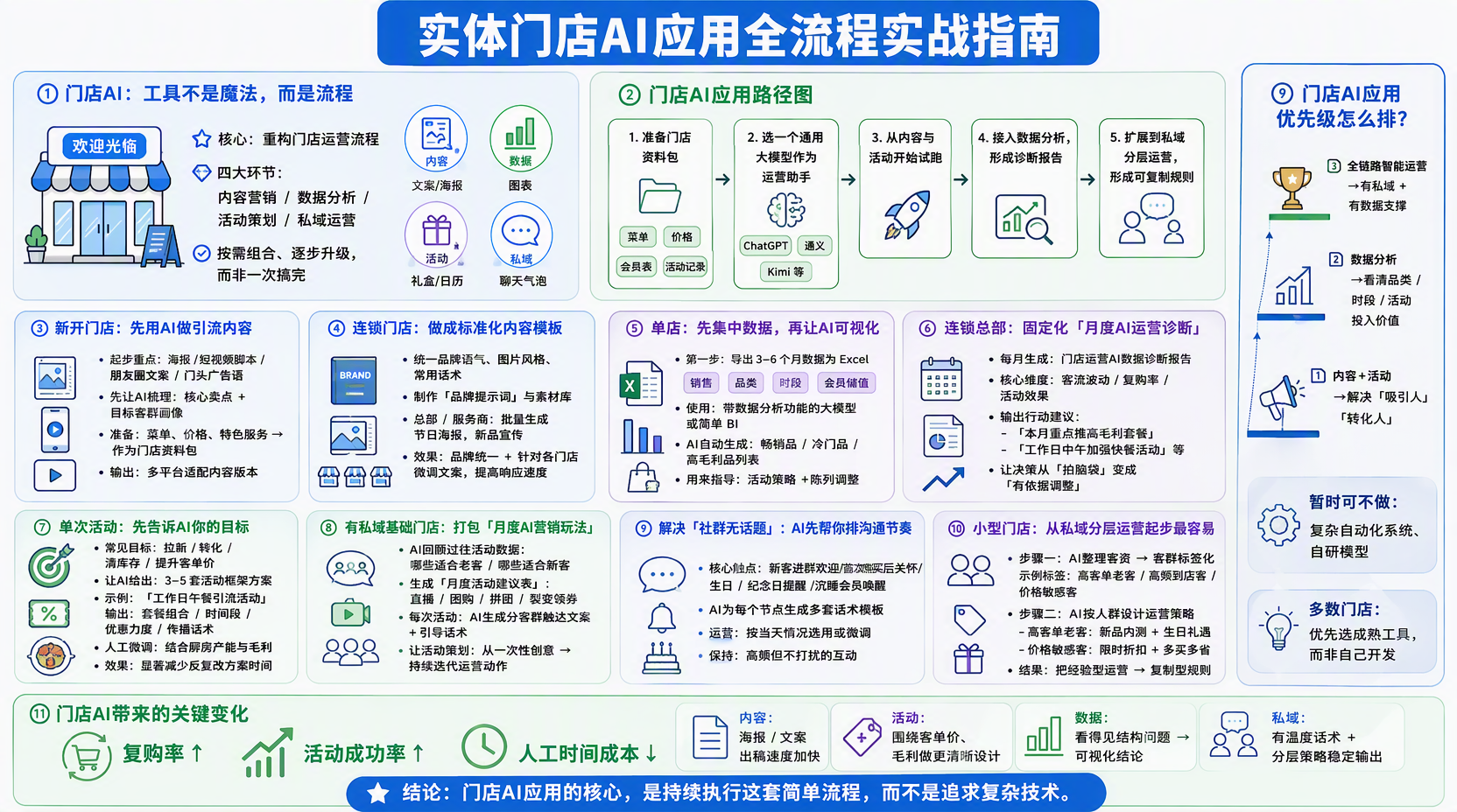 门店内容营销如何用AI做得更专业？