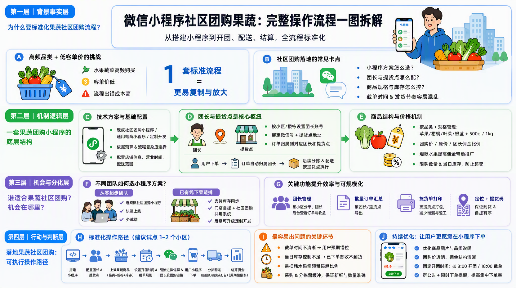 搭建微信小程序社区团购：选方案与基础设置