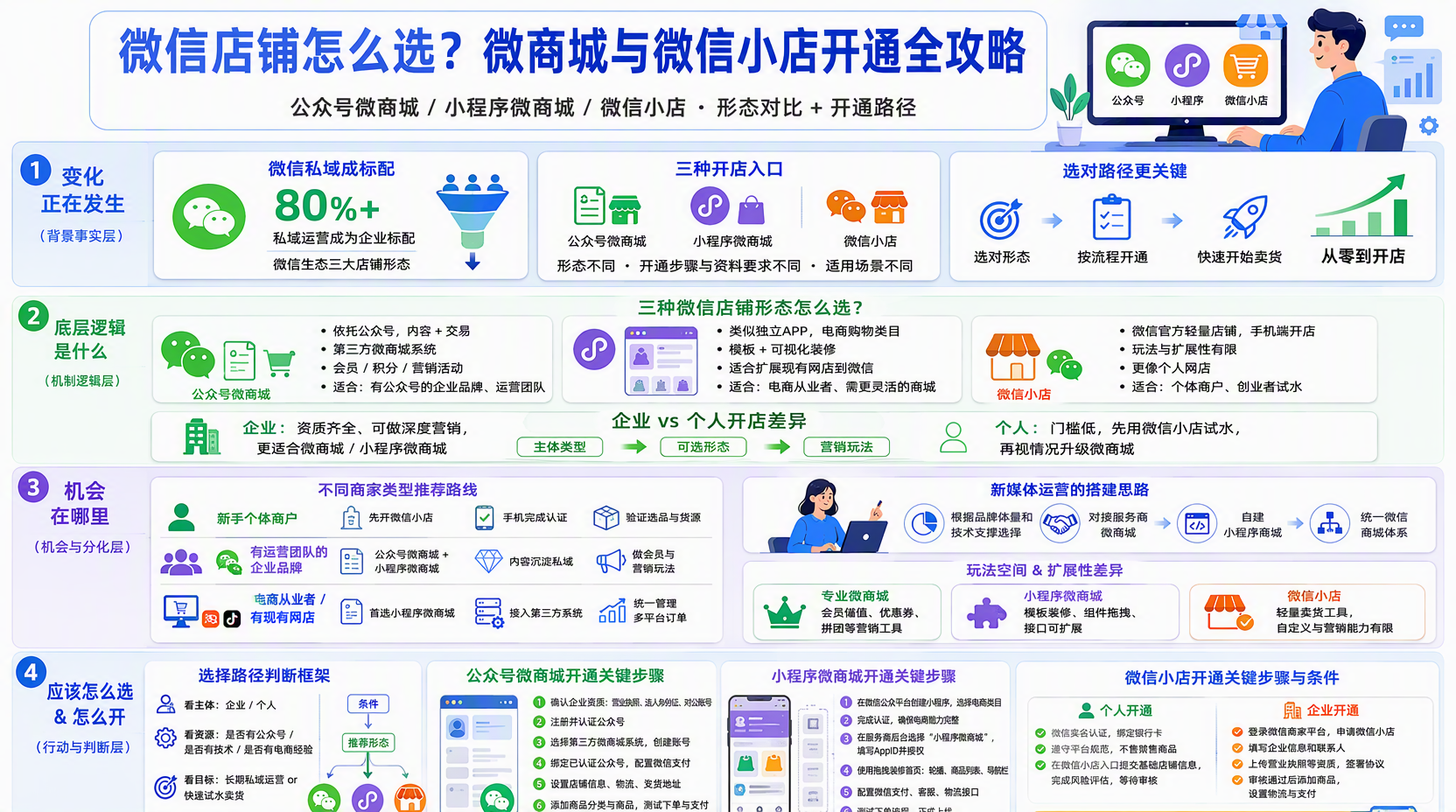 微商城开<em>通</em>全流程：小程序微商城与微信小店指南