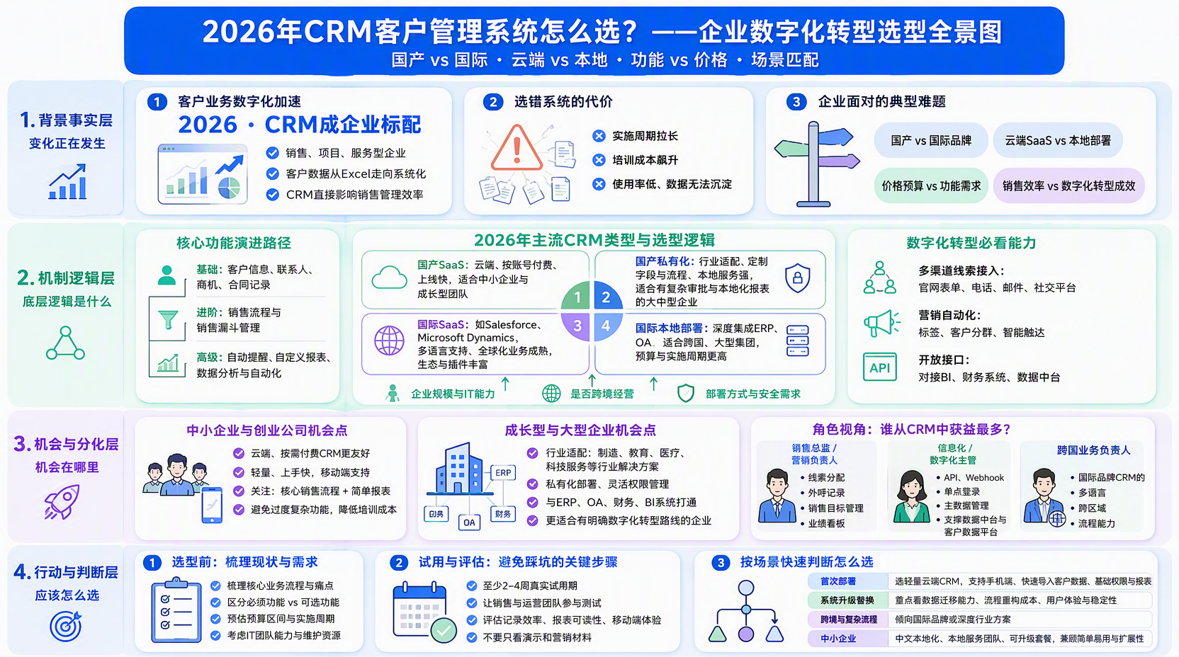 2026年有哪些主流CRM客户管理系统类型？