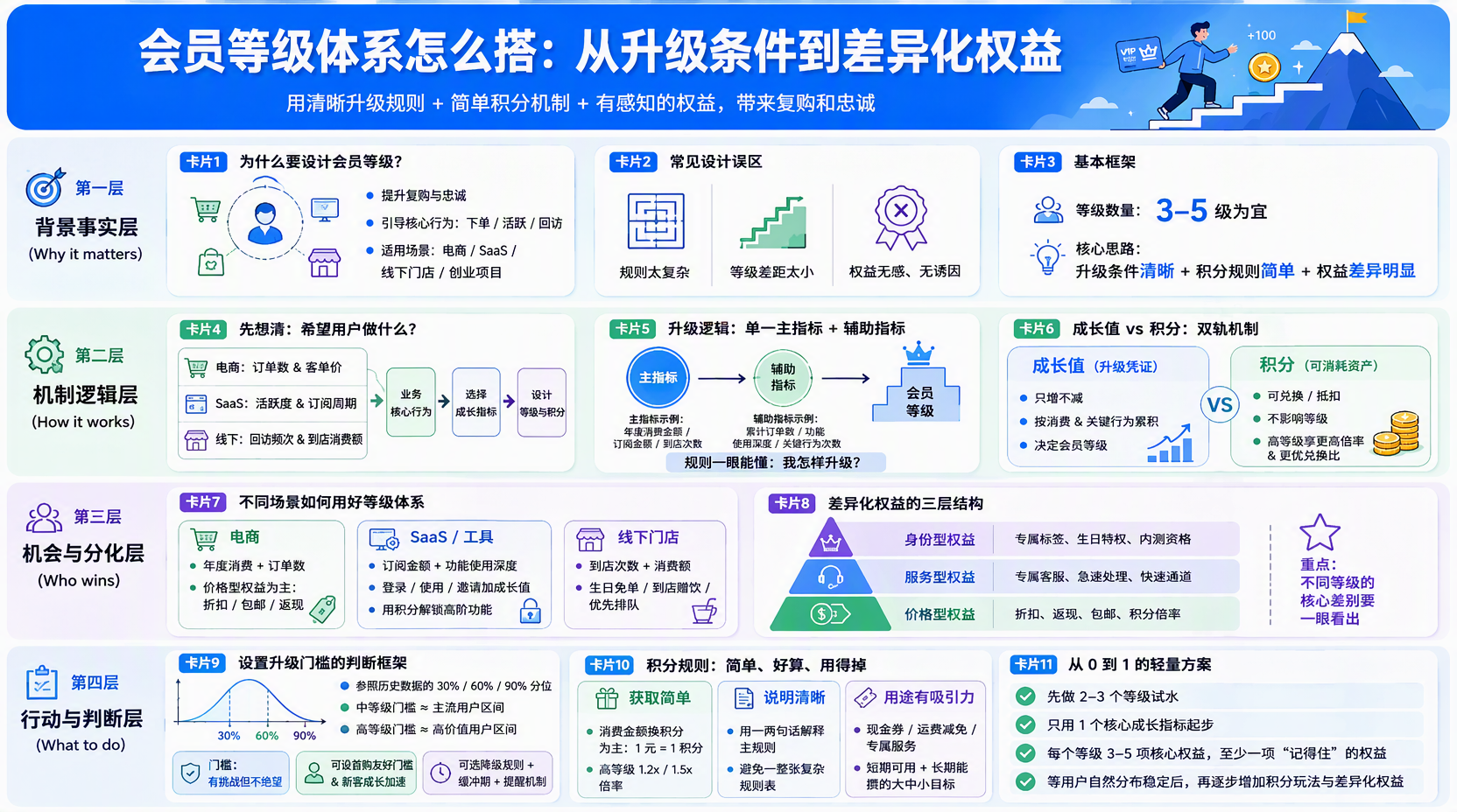 会员等级体系怎么设计更合理?