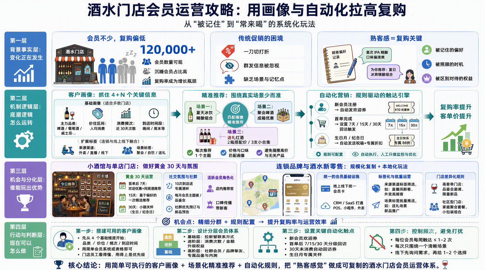 酒水门店如何提升会员复购率?