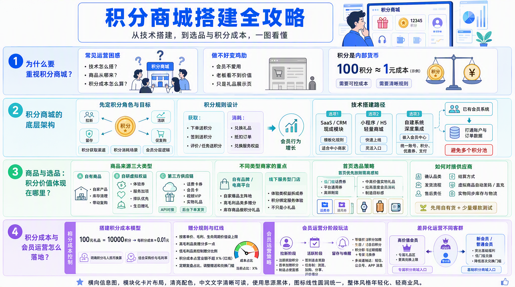 积分商城搭建流程:先想清楚目标和架构