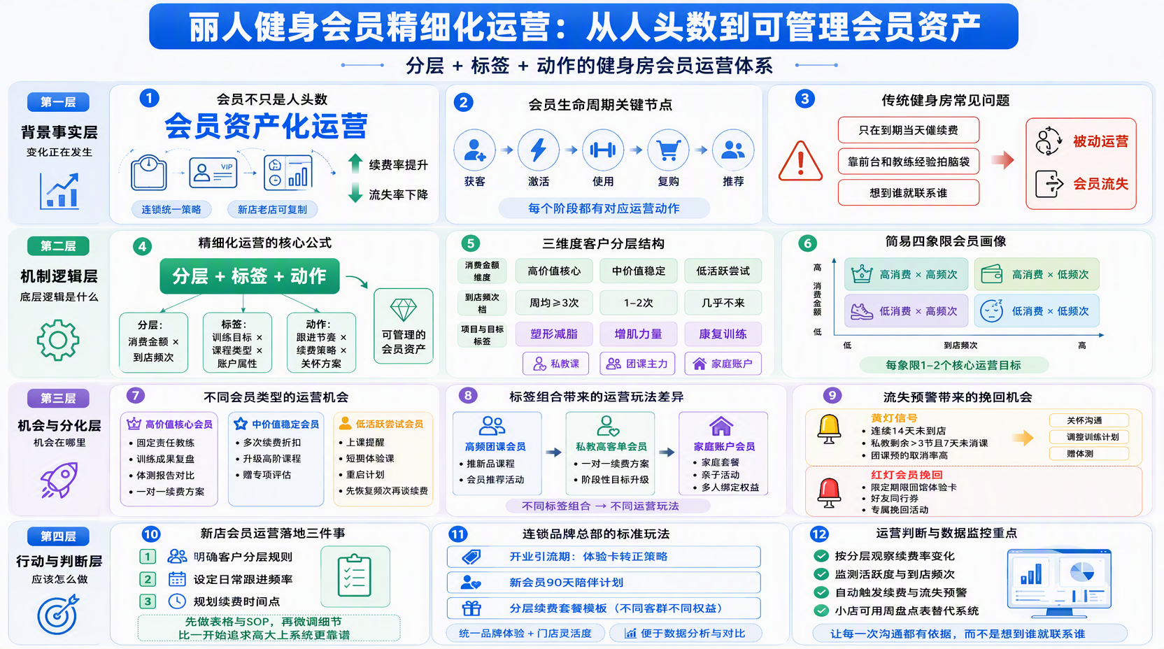丽人健身会员怎么精细化运营更有效?