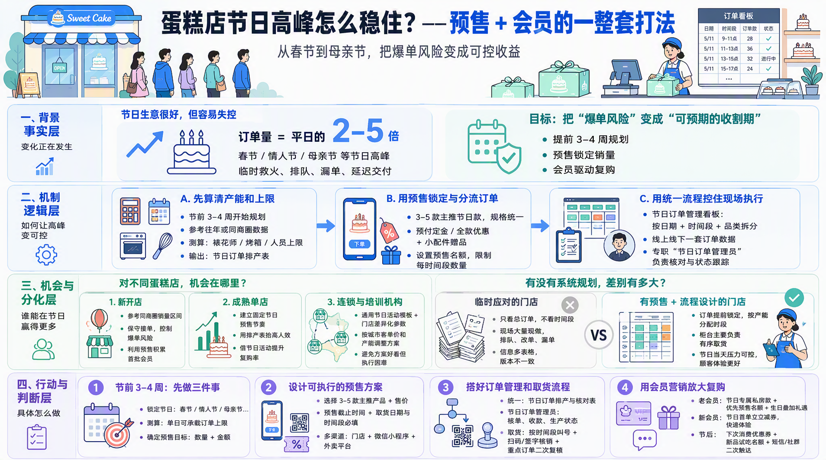 蛋糕店节日订单高峰怎么应对?